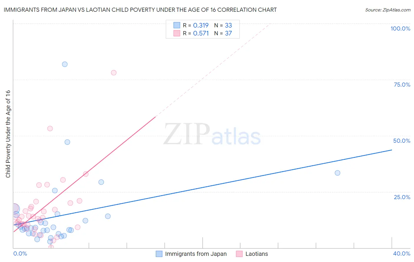 Immigrants from Japan vs Laotian Child Poverty Under the Age of 16