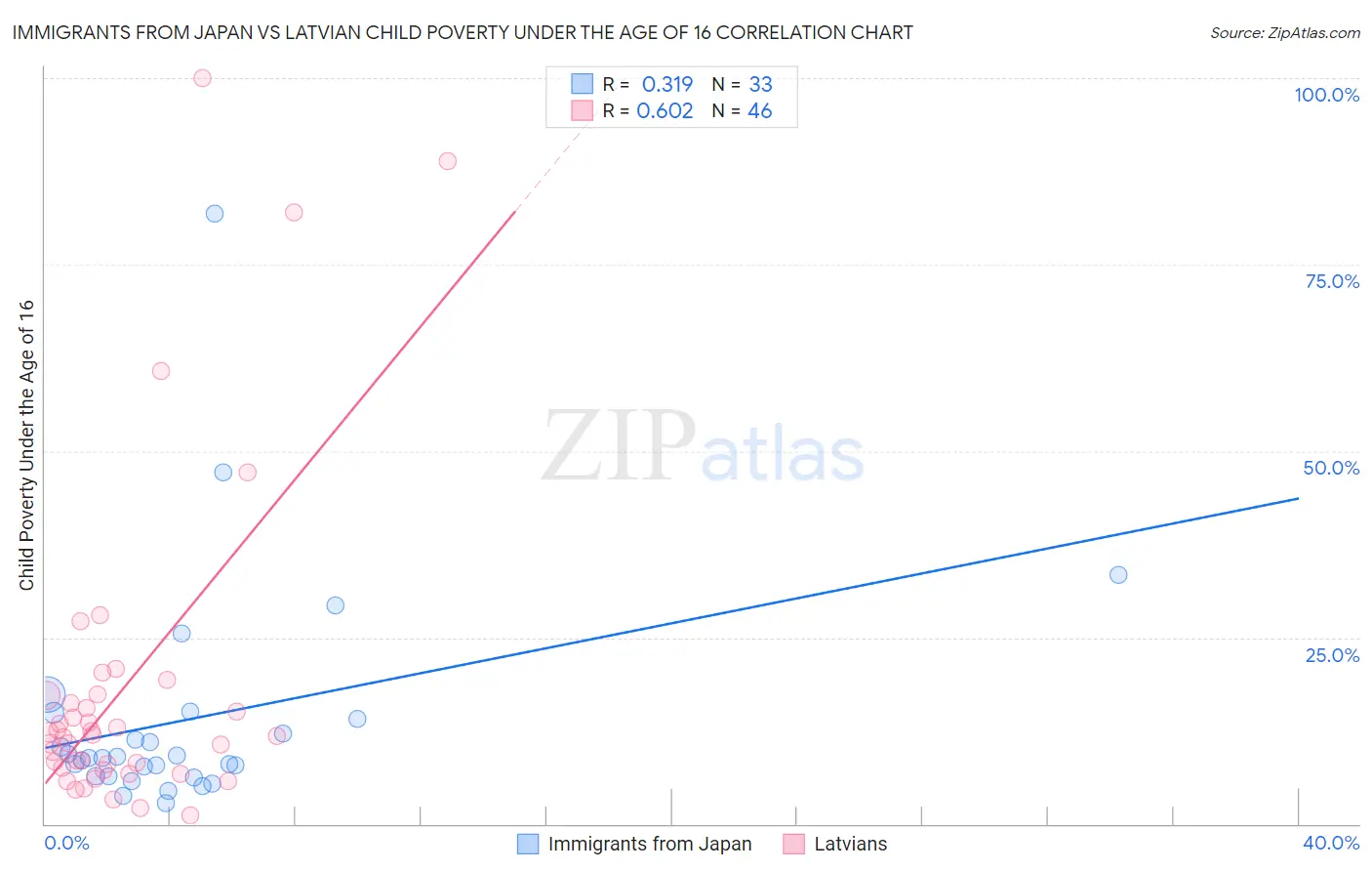 Immigrants from Japan vs Latvian Child Poverty Under the Age of 16