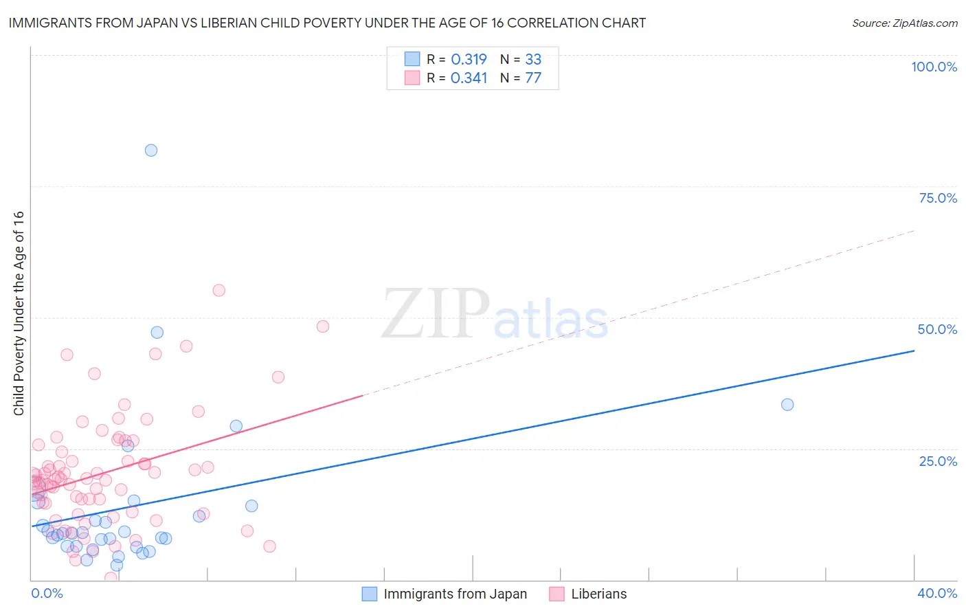 Immigrants from Japan vs Liberian Child Poverty Under the Age of 16
