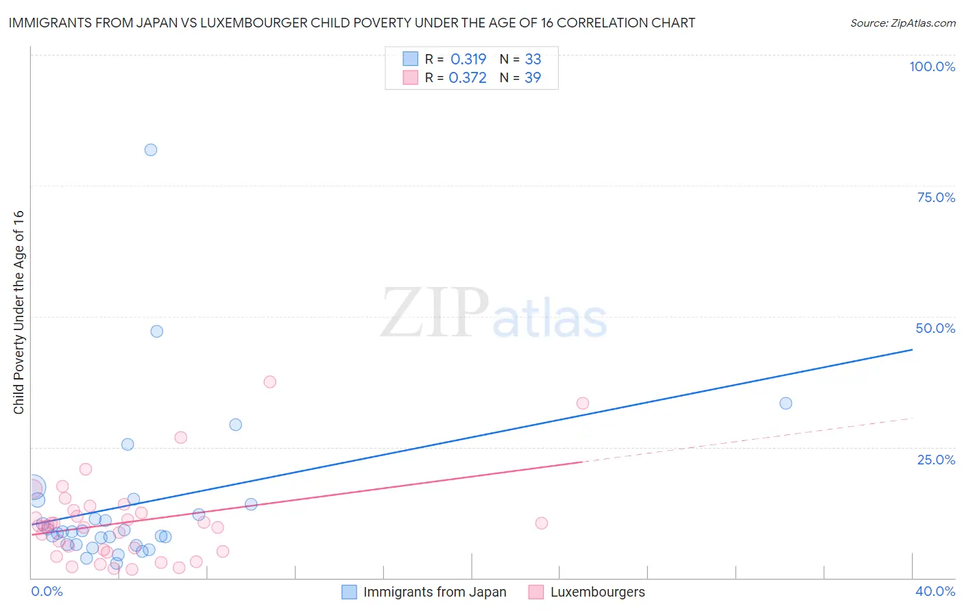 Immigrants from Japan vs Luxembourger Child Poverty Under the Age of 16