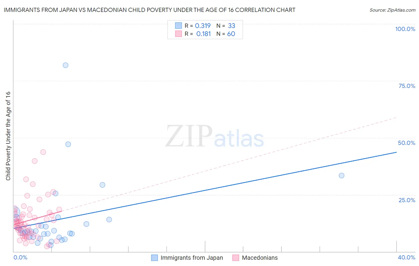 Immigrants from Japan vs Macedonian Child Poverty Under the Age of 16