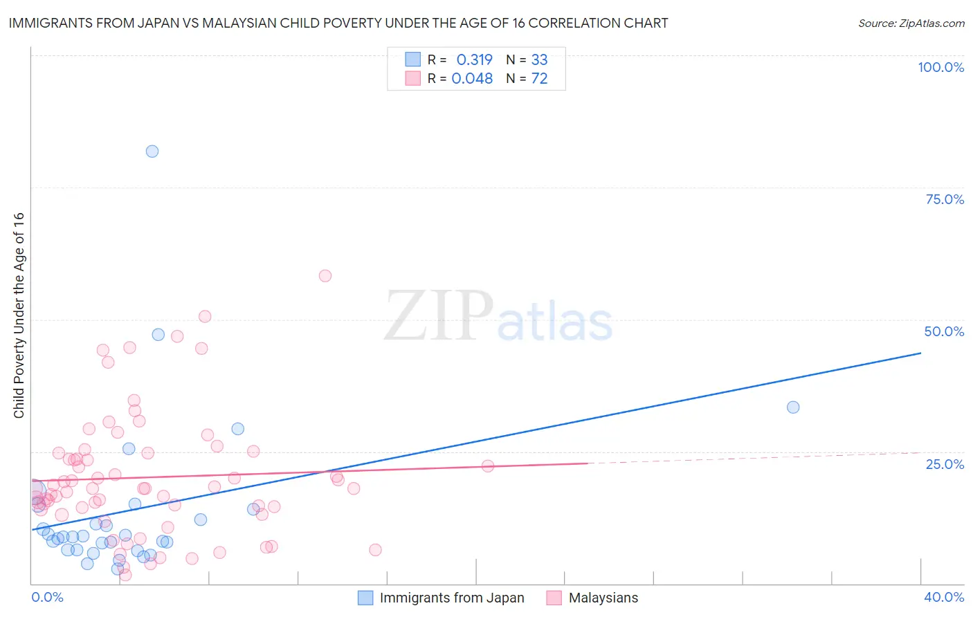 Immigrants from Japan vs Malaysian Child Poverty Under the Age of 16