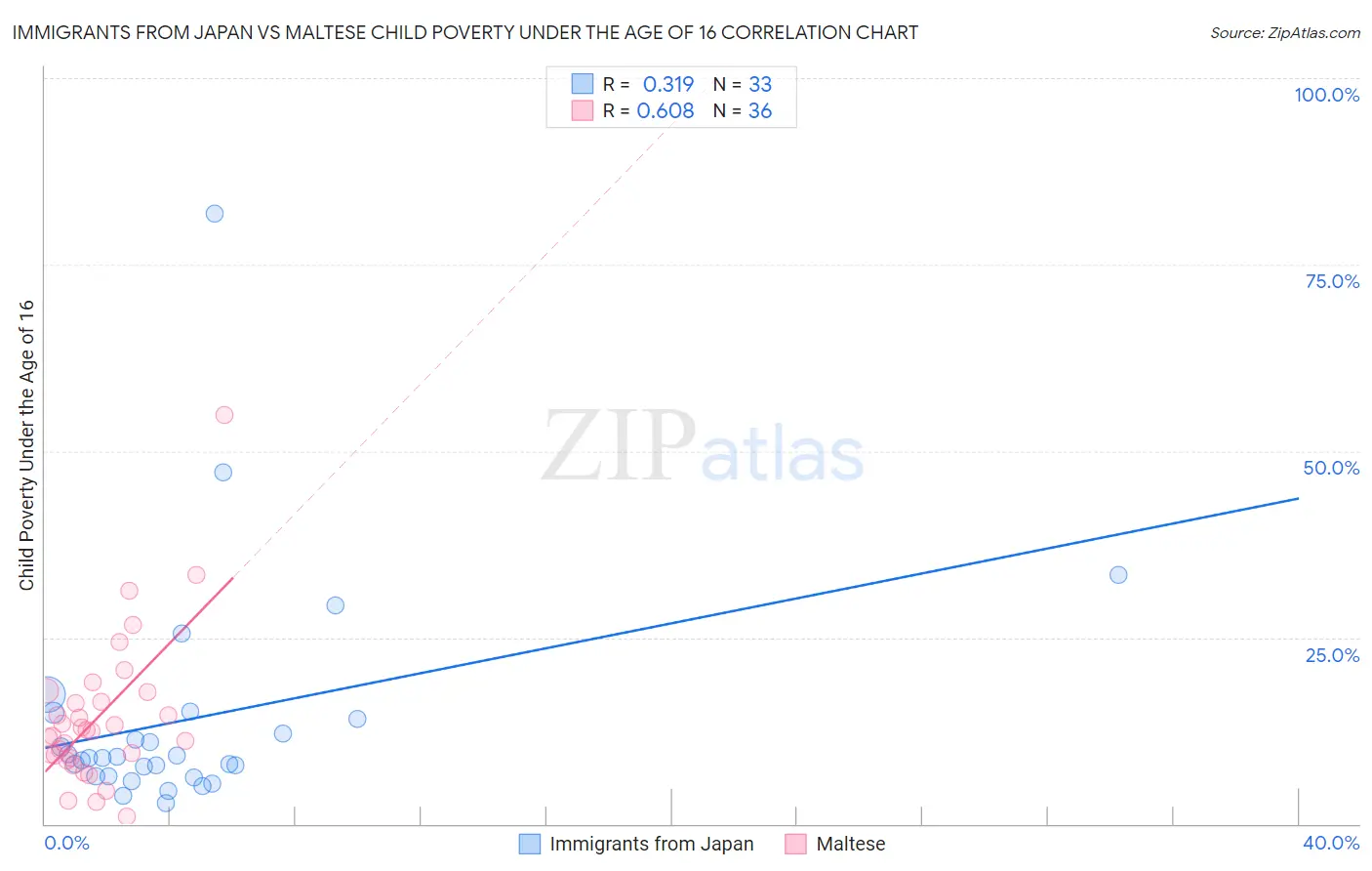 Immigrants from Japan vs Maltese Child Poverty Under the Age of 16