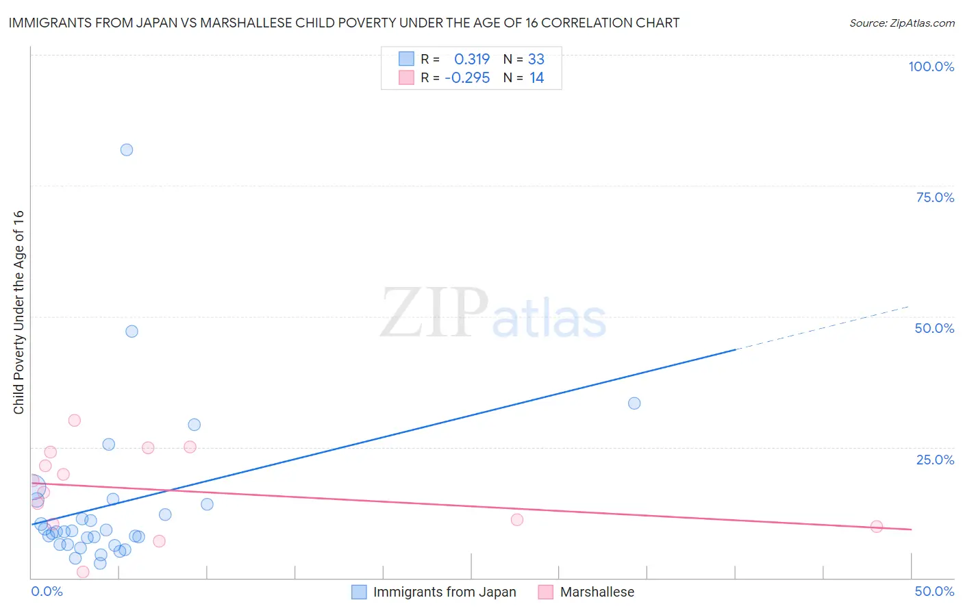 Immigrants from Japan vs Marshallese Child Poverty Under the Age of 16