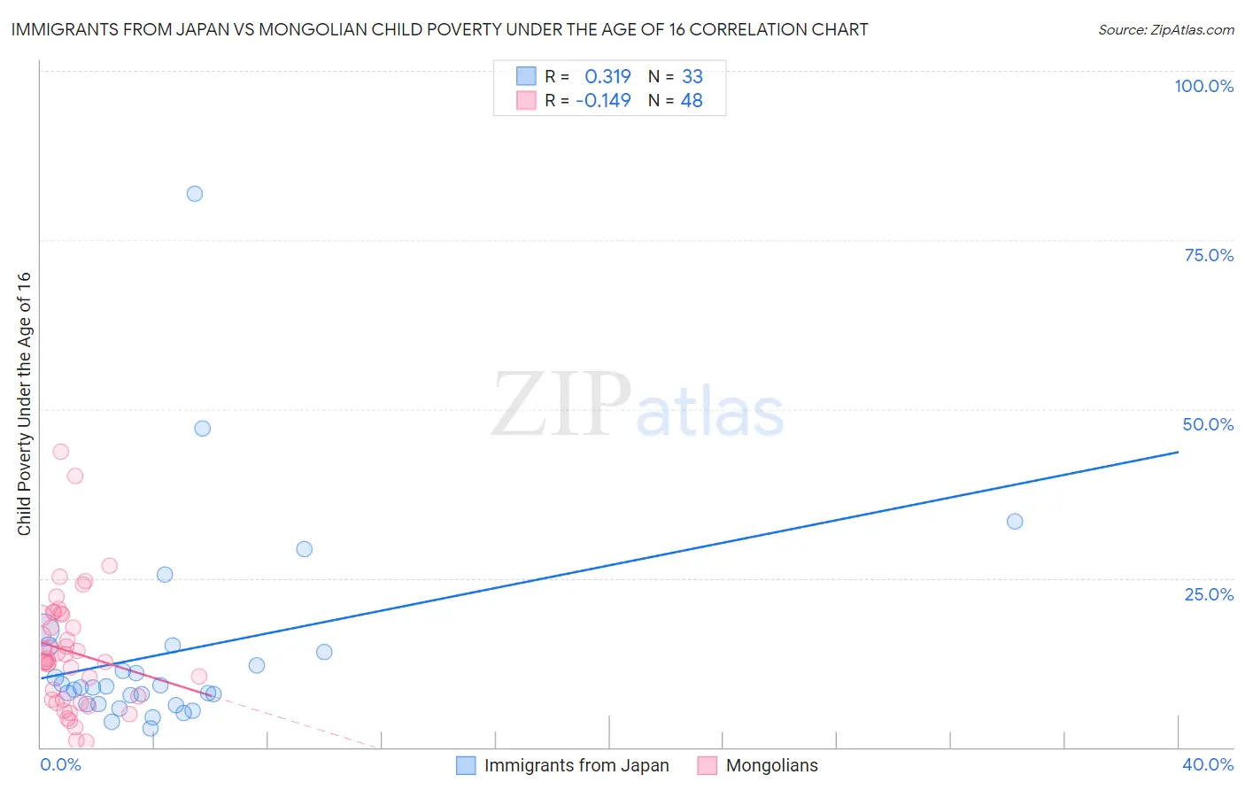 Immigrants from Japan vs Mongolian Child Poverty Under the Age of 16