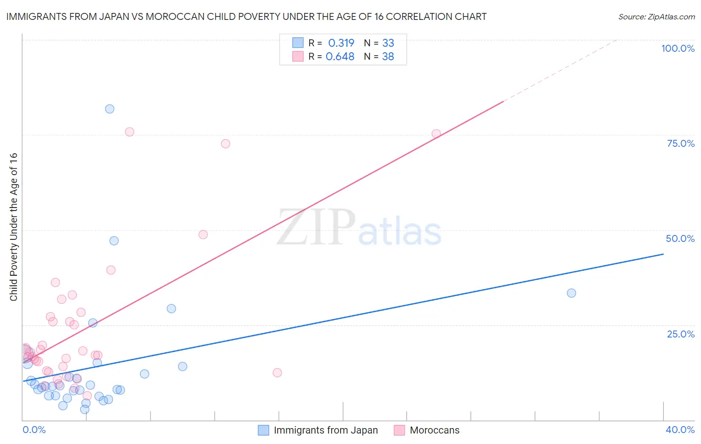 Immigrants from Japan vs Moroccan Child Poverty Under the Age of 16