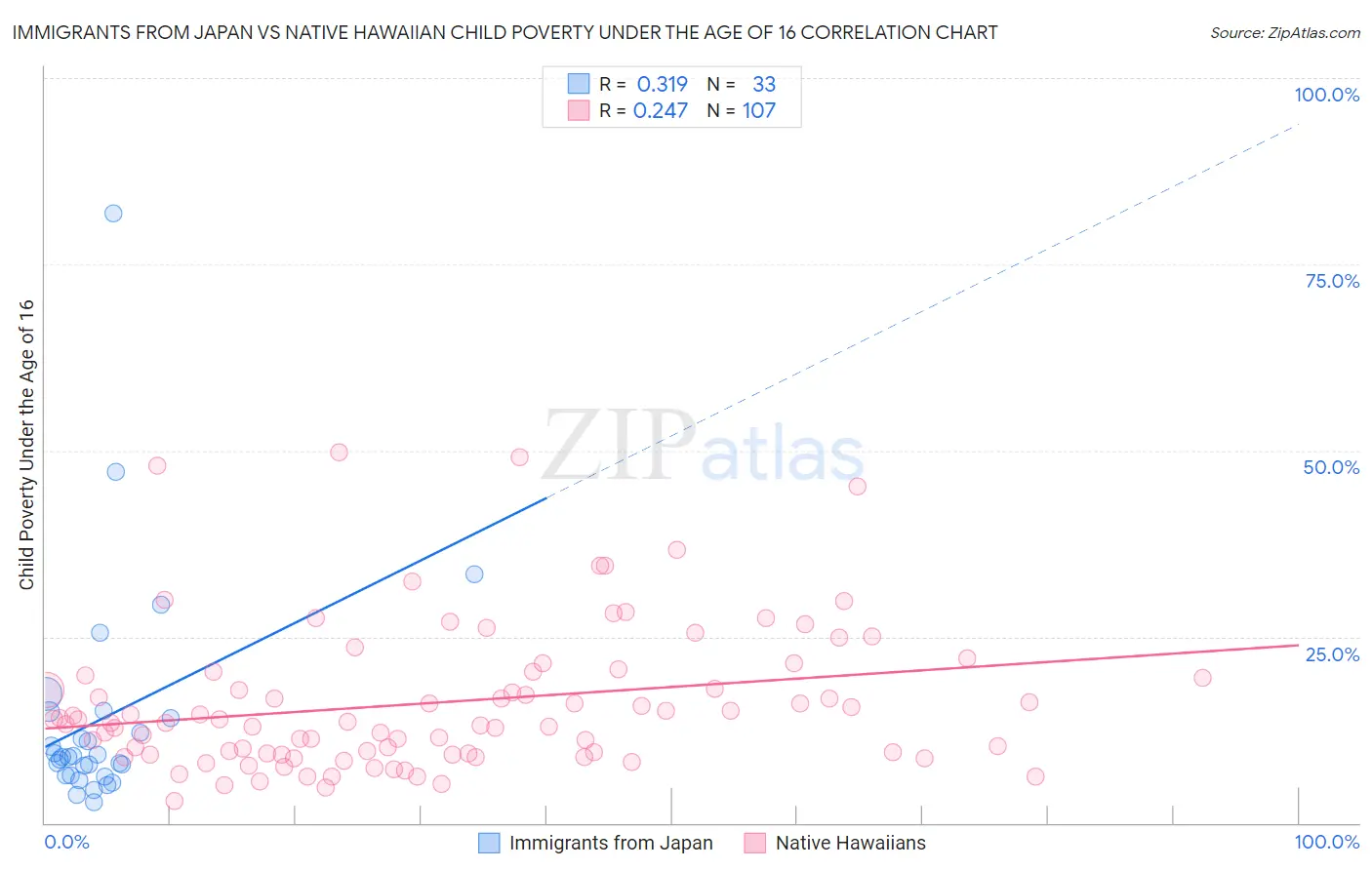 Immigrants from Japan vs Native Hawaiian Child Poverty Under the Age of 16
