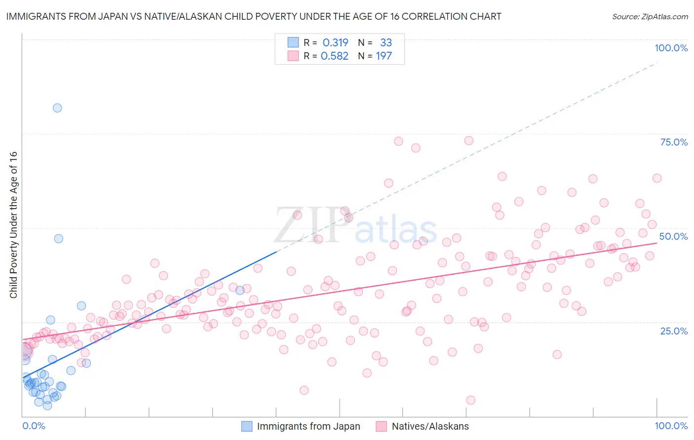 Immigrants from Japan vs Native/Alaskan Child Poverty Under the Age of 16