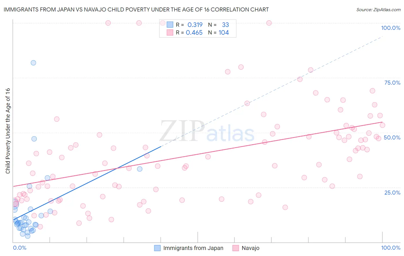 Immigrants from Japan vs Navajo Child Poverty Under the Age of 16
