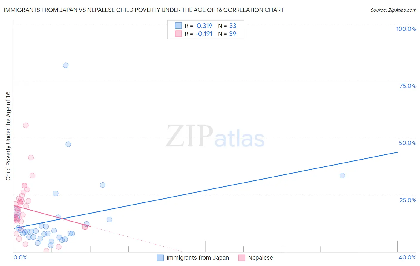 Immigrants from Japan vs Nepalese Child Poverty Under the Age of 16