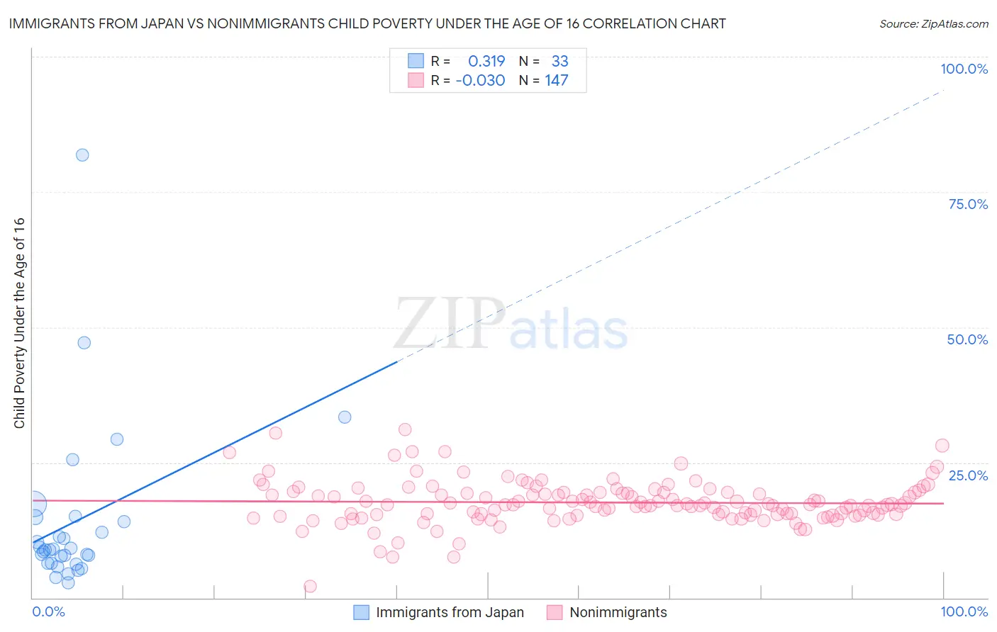 Immigrants from Japan vs Nonimmigrants Child Poverty Under the Age of 16