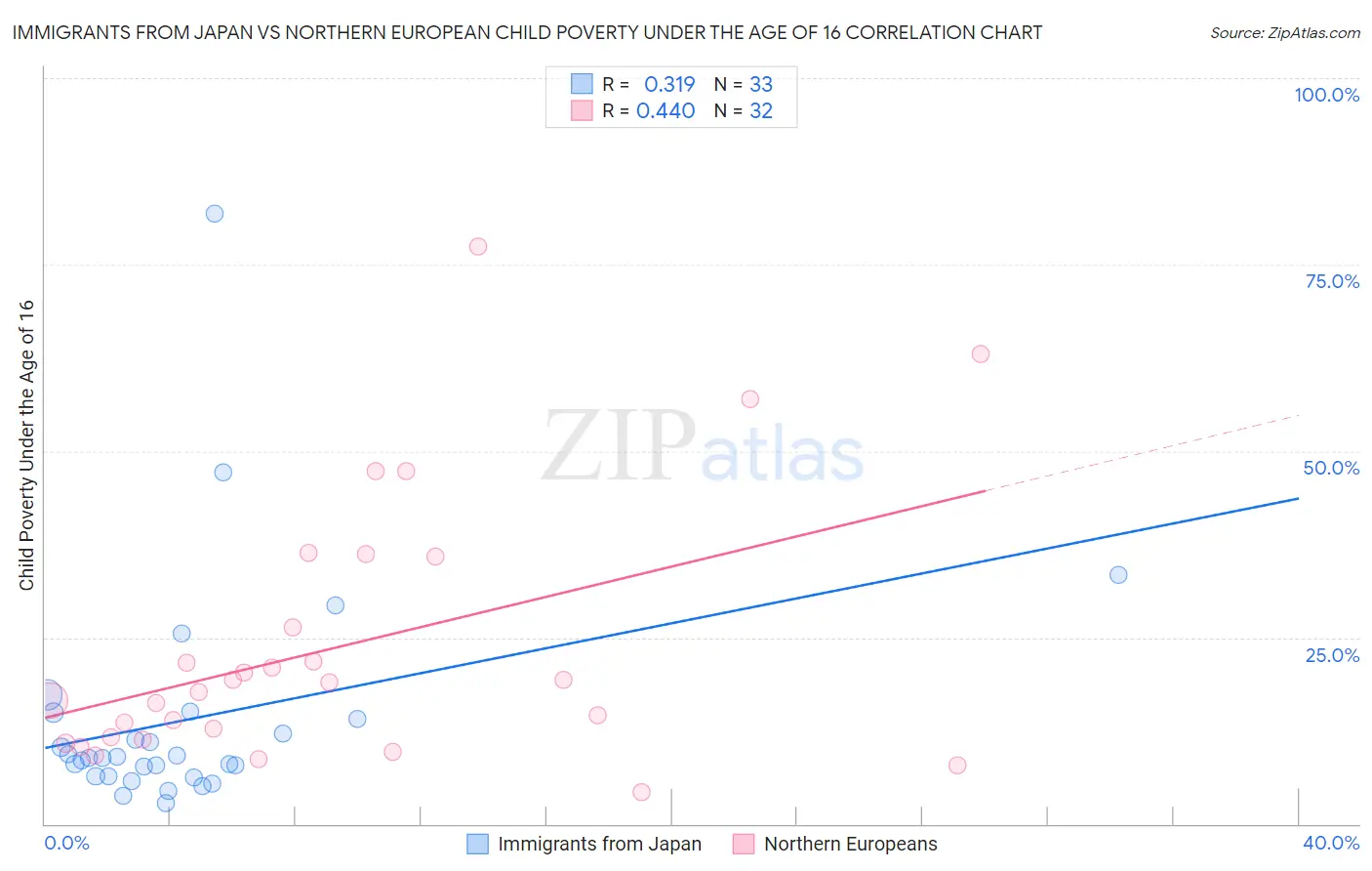 Immigrants from Japan vs Northern European Child Poverty Under the Age of 16