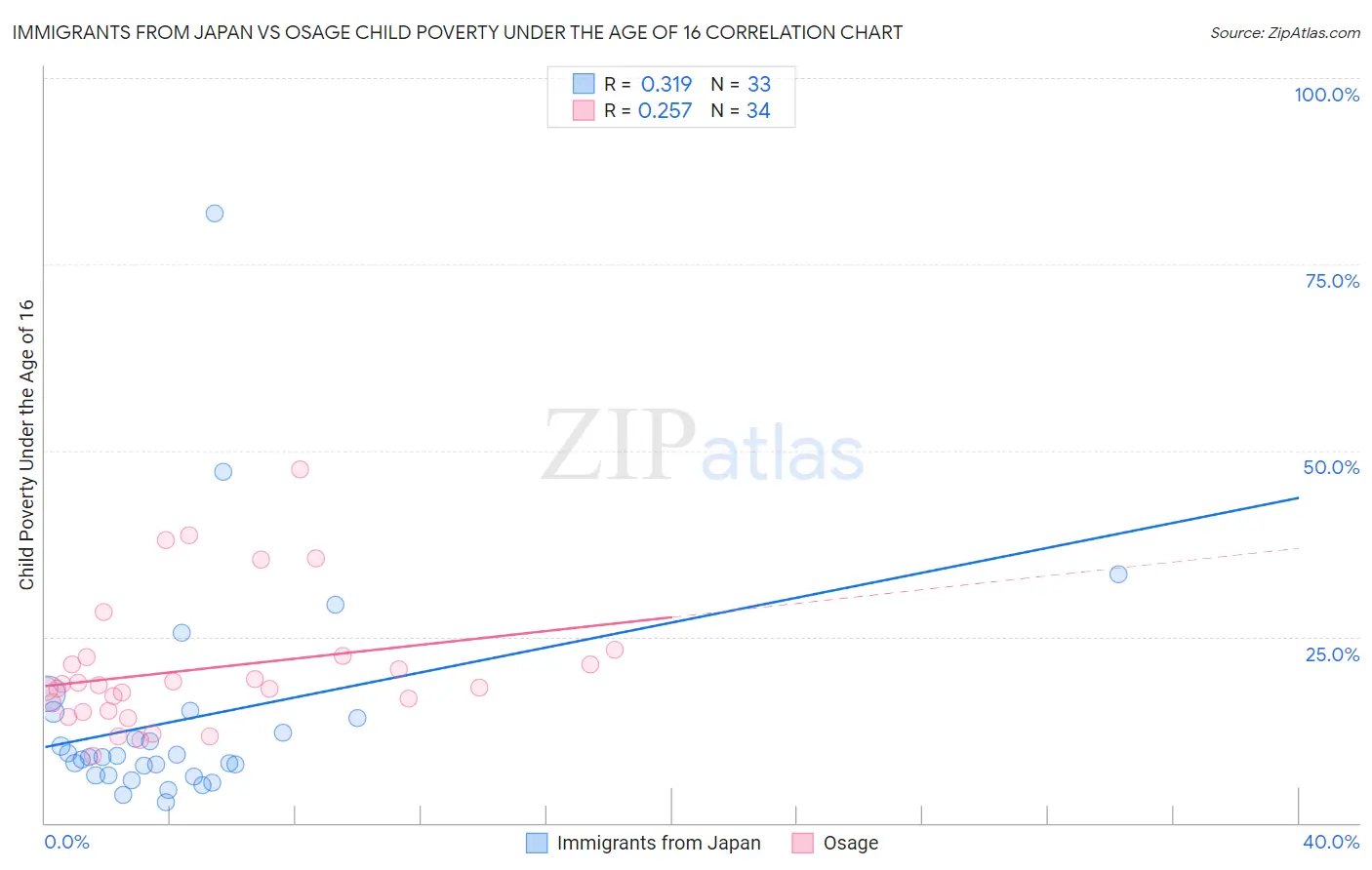 Immigrants from Japan vs Osage Child Poverty Under the Age of 16