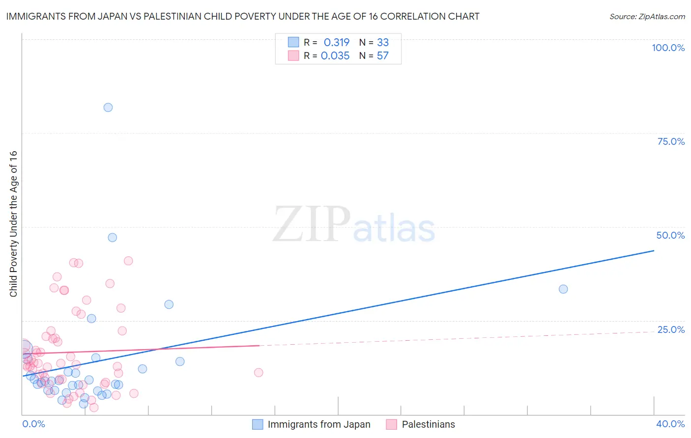Immigrants from Japan vs Palestinian Child Poverty Under the Age of 16