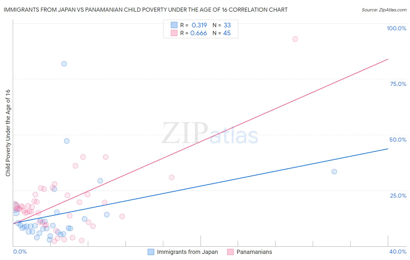 Immigrants from Japan vs Panamanian Child Poverty Under the Age of 16