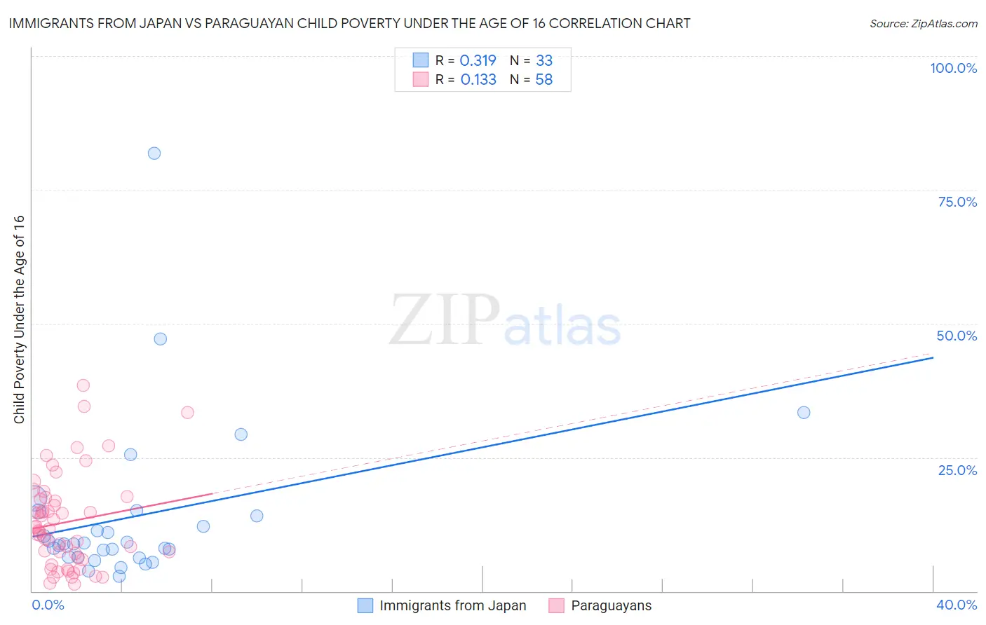 Immigrants from Japan vs Paraguayan Child Poverty Under the Age of 16