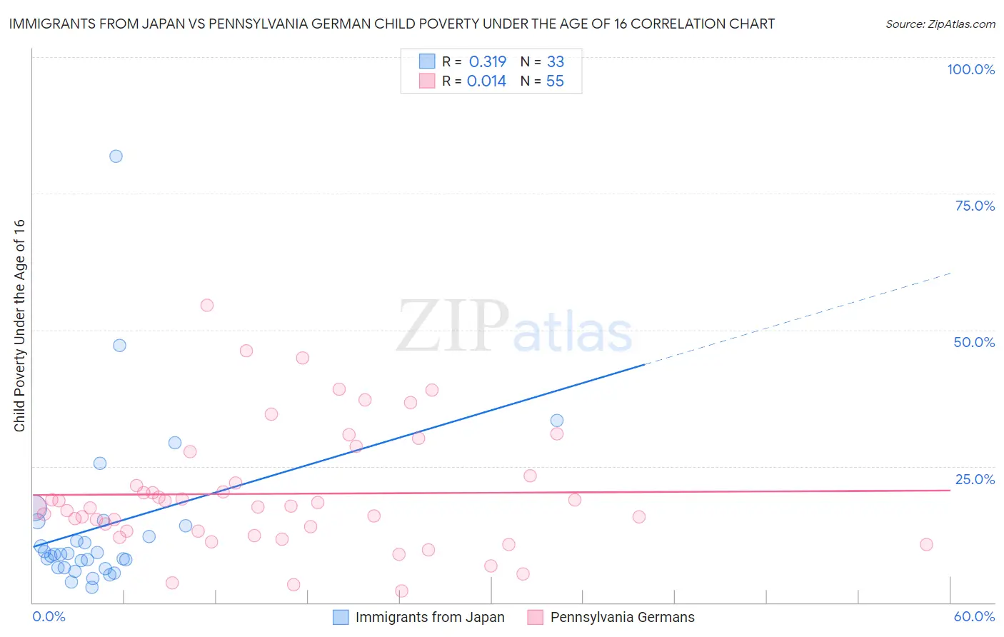 Immigrants from Japan vs Pennsylvania German Child Poverty Under the Age of 16