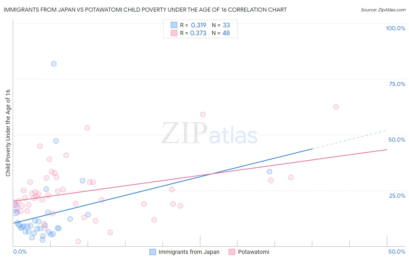 Immigrants from Japan vs Potawatomi Child Poverty Under the Age of 16