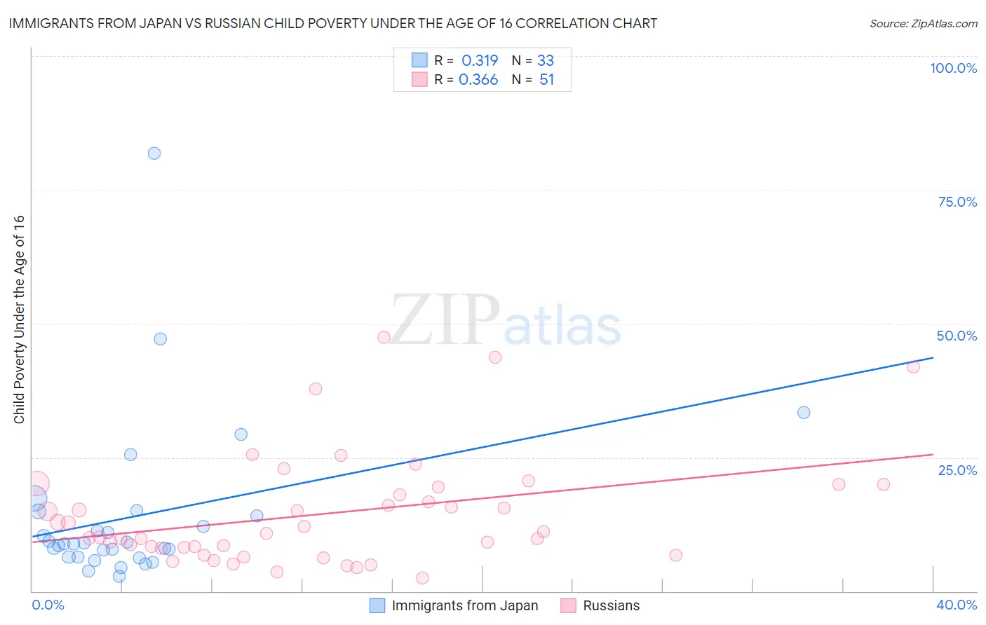 Immigrants from Japan vs Russian Child Poverty Under the Age of 16