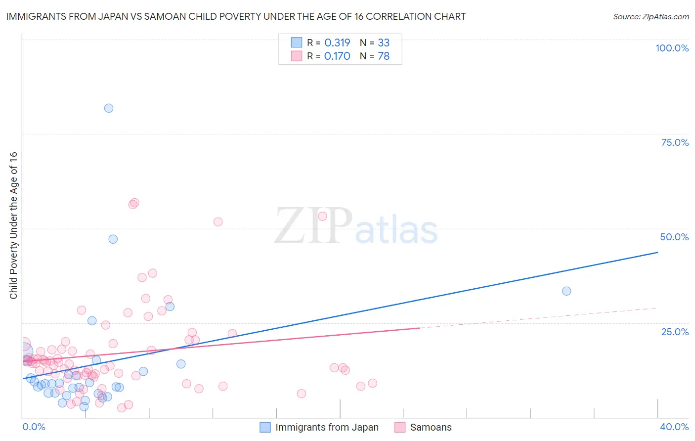 Immigrants from Japan vs Samoan Child Poverty Under the Age of 16