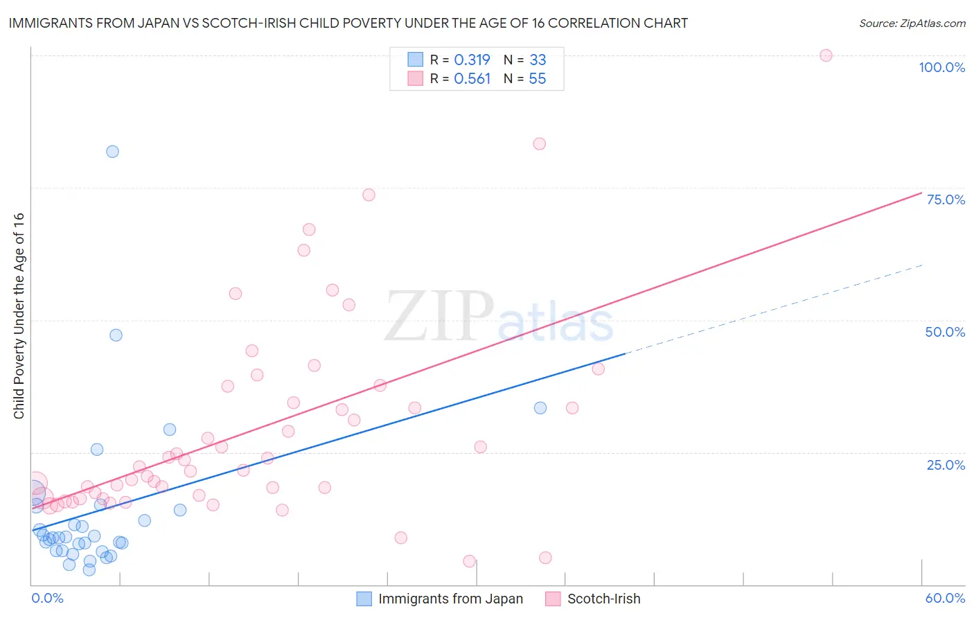 Immigrants from Japan vs Scotch-Irish Child Poverty Under the Age of 16