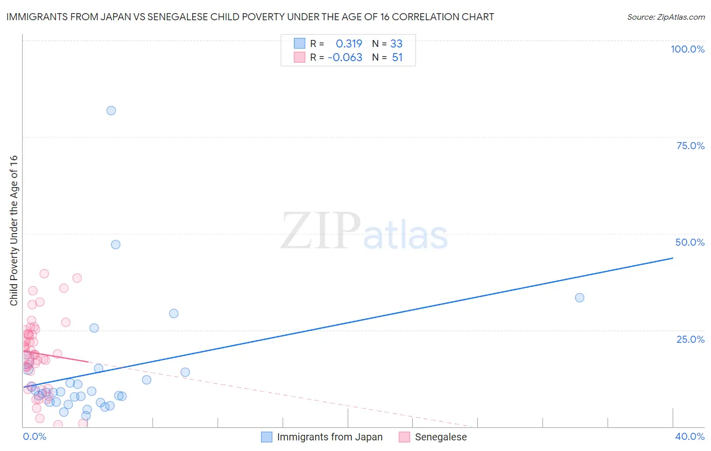 Immigrants from Japan vs Senegalese Child Poverty Under the Age of 16
