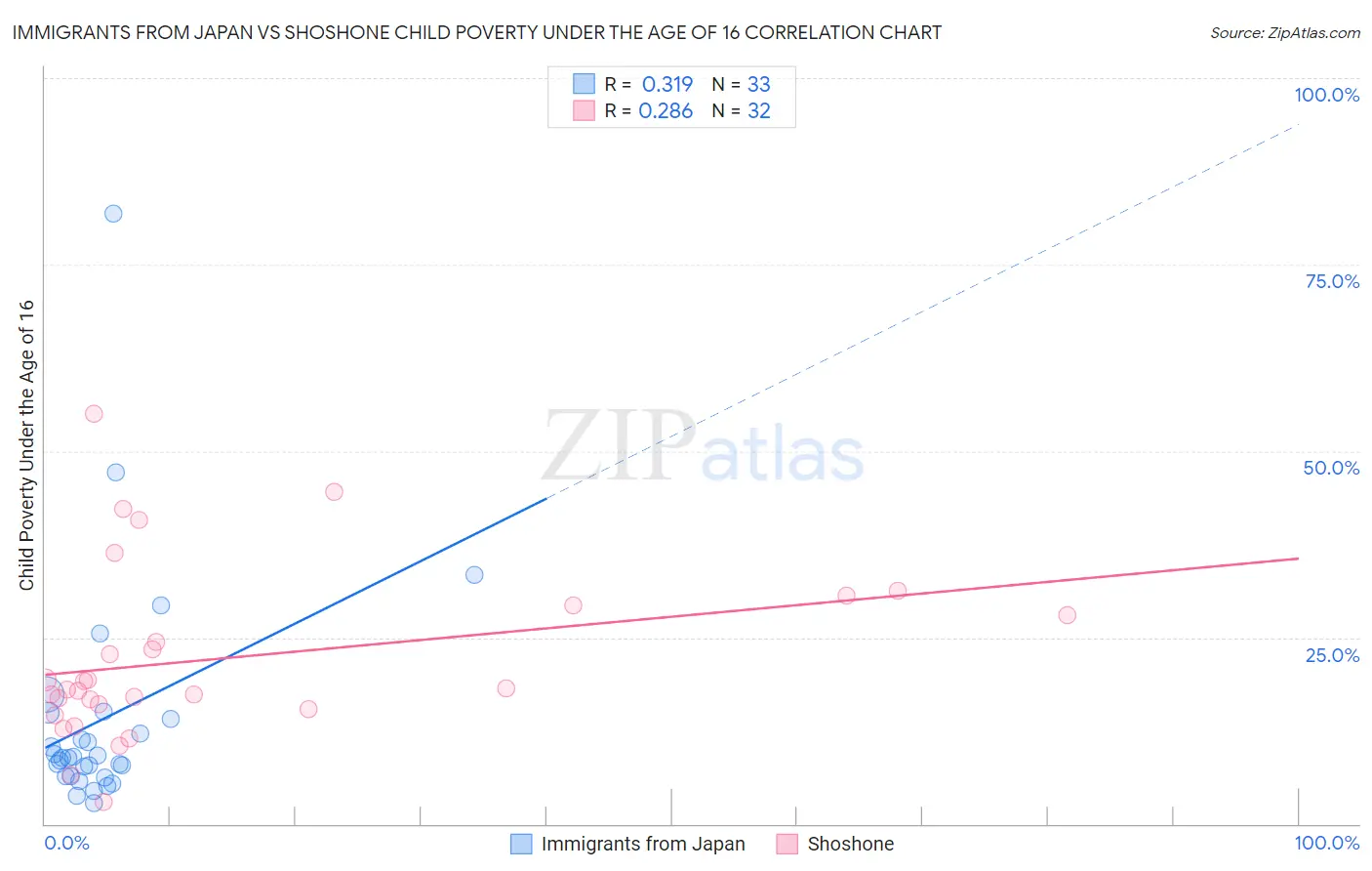 Immigrants from Japan vs Shoshone Child Poverty Under the Age of 16