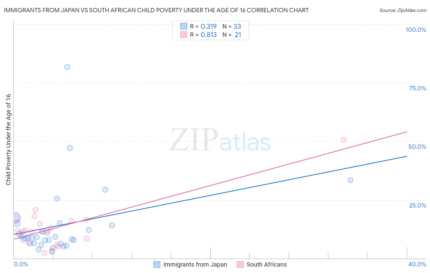 Immigrants from Japan vs South African Child Poverty Under the Age of 16
