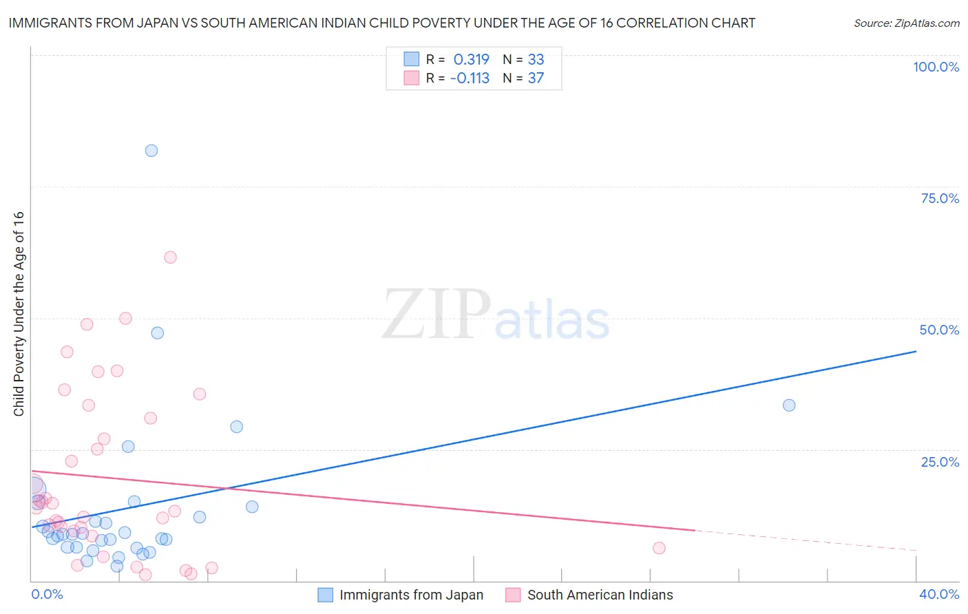 Immigrants from Japan vs South American Indian Child Poverty Under the Age of 16