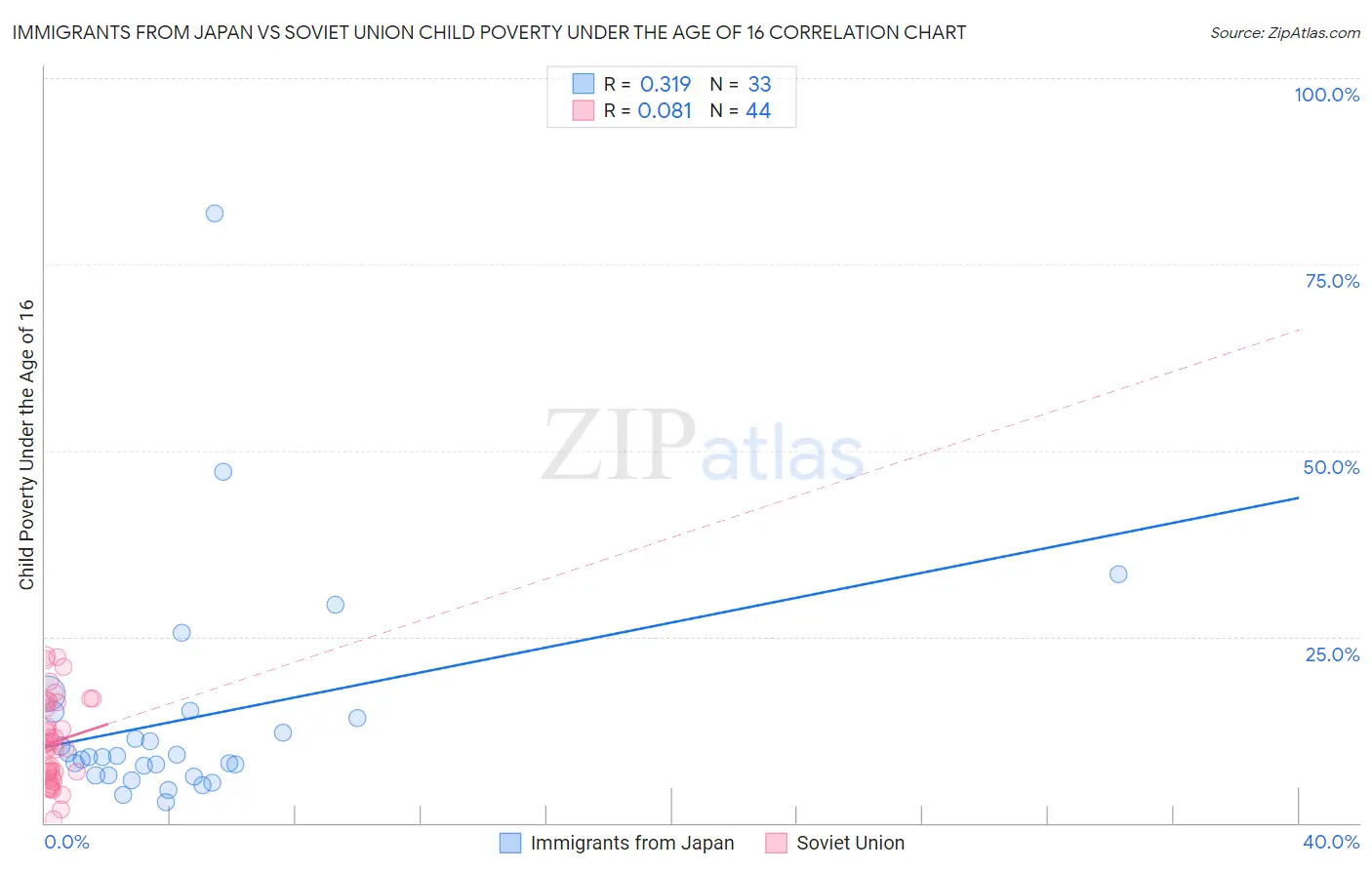 Immigrants from Japan vs Soviet Union Child Poverty Under the Age of 16