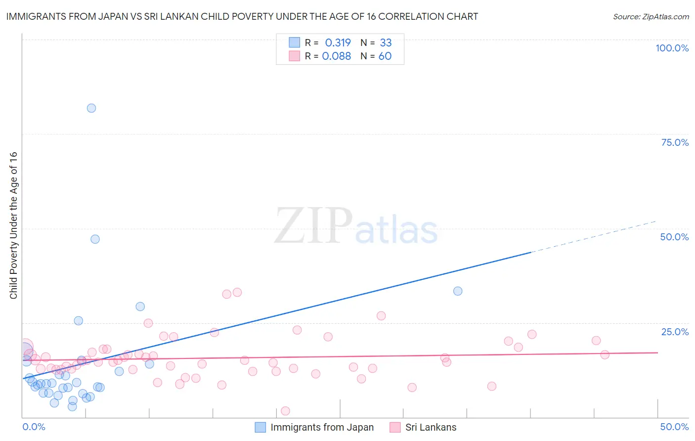 Immigrants from Japan vs Sri Lankan Child Poverty Under the Age of 16