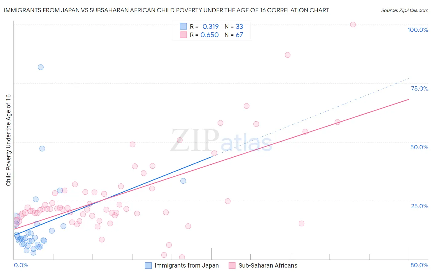 Immigrants from Japan vs Subsaharan African Child Poverty Under the Age of 16