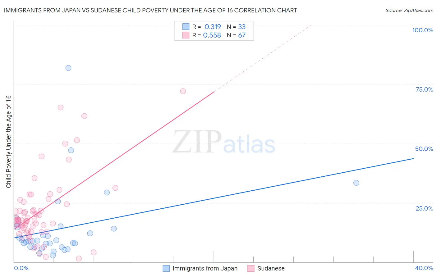 Immigrants from Japan vs Sudanese Child Poverty Under the Age of 16