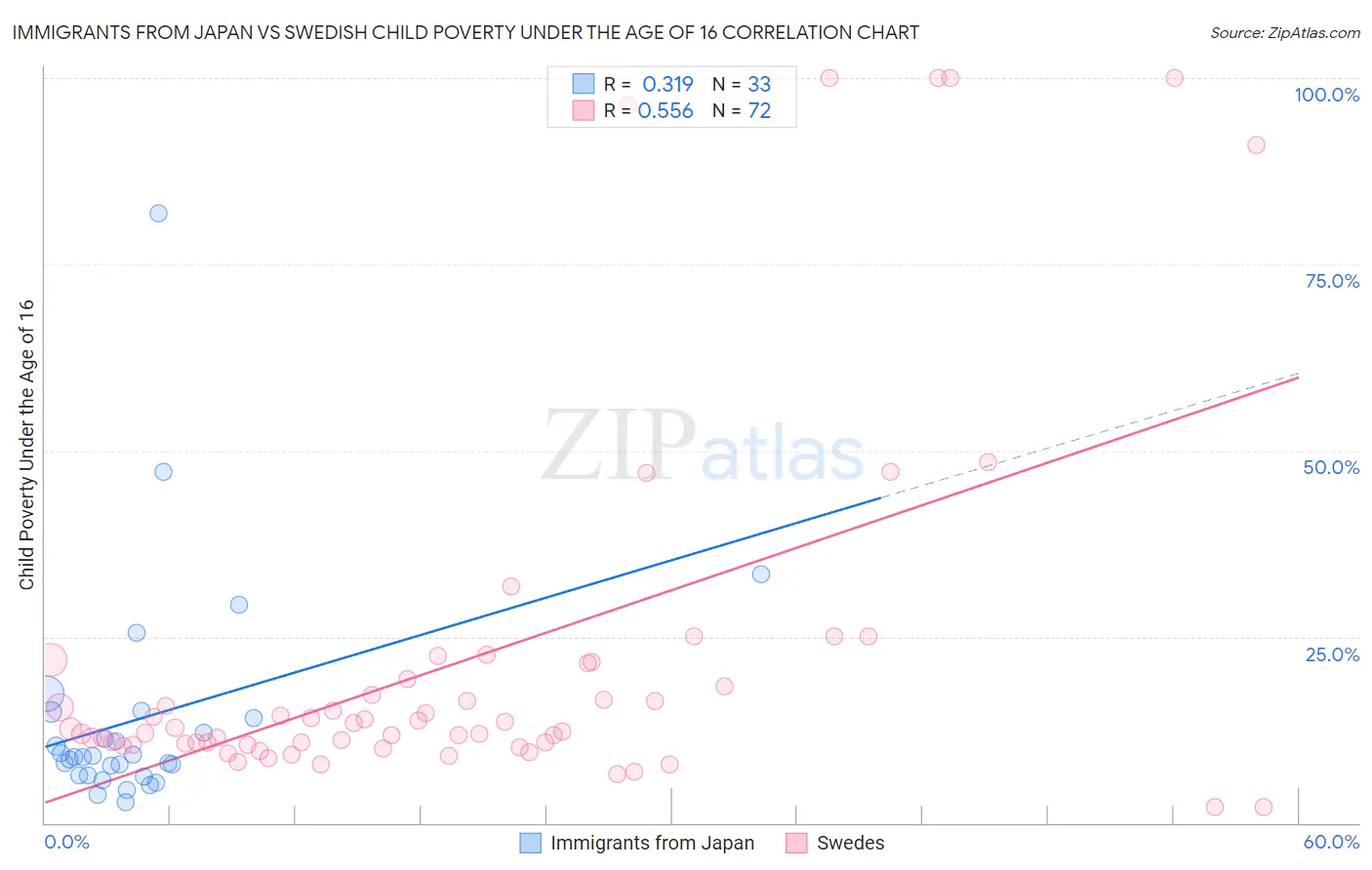 Immigrants from Japan vs Swedish Child Poverty Under the Age of 16