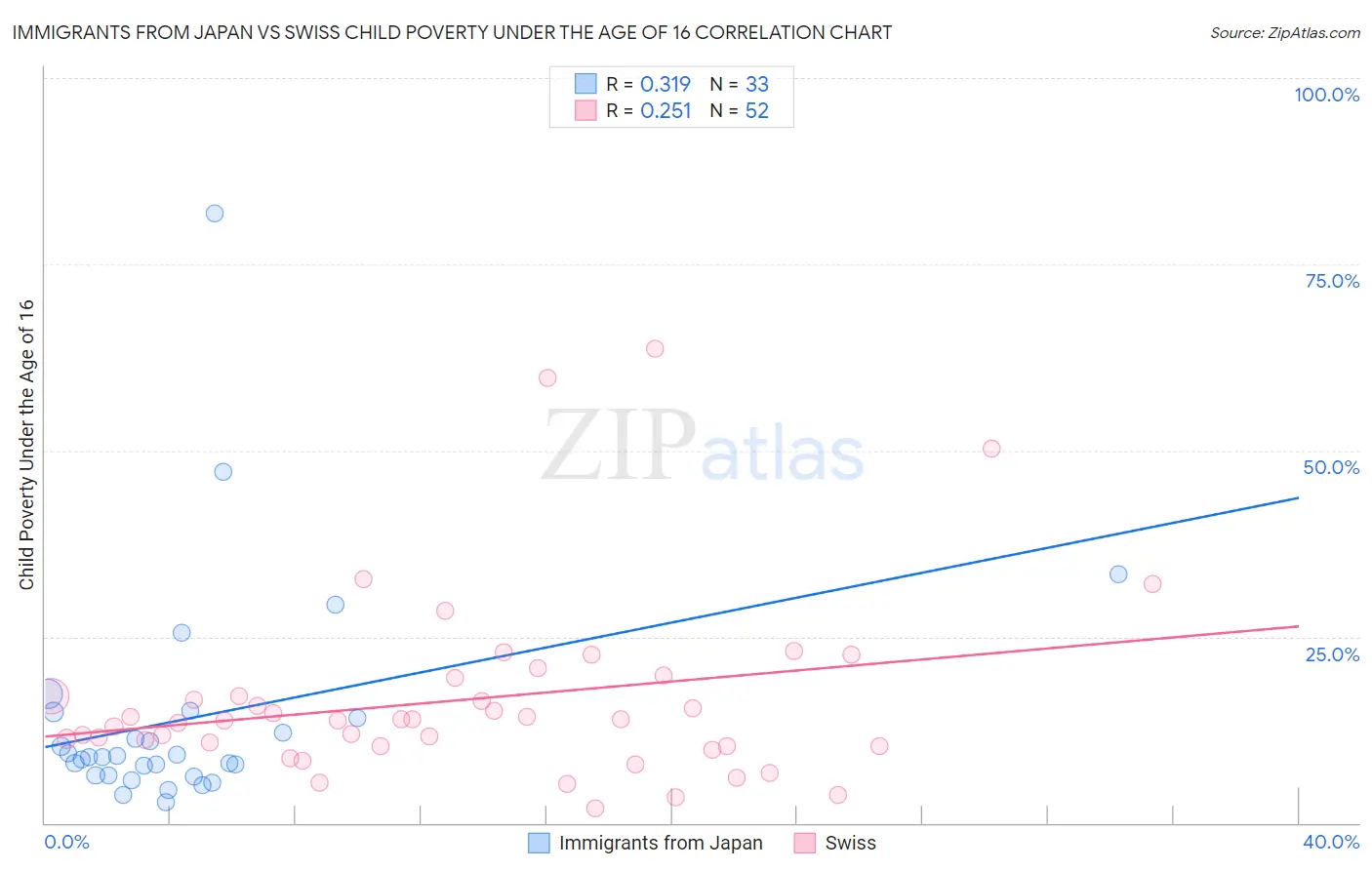 Immigrants from Japan vs Swiss Child Poverty Under the Age of 16