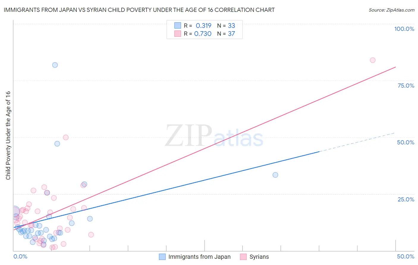 Immigrants from Japan vs Syrian Child Poverty Under the Age of 16
