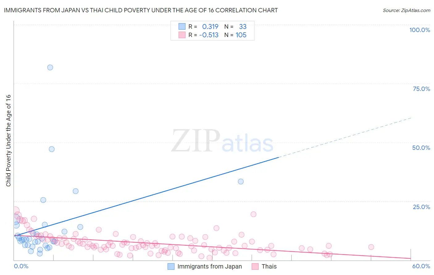 Immigrants from Japan vs Thai Child Poverty Under the Age of 16