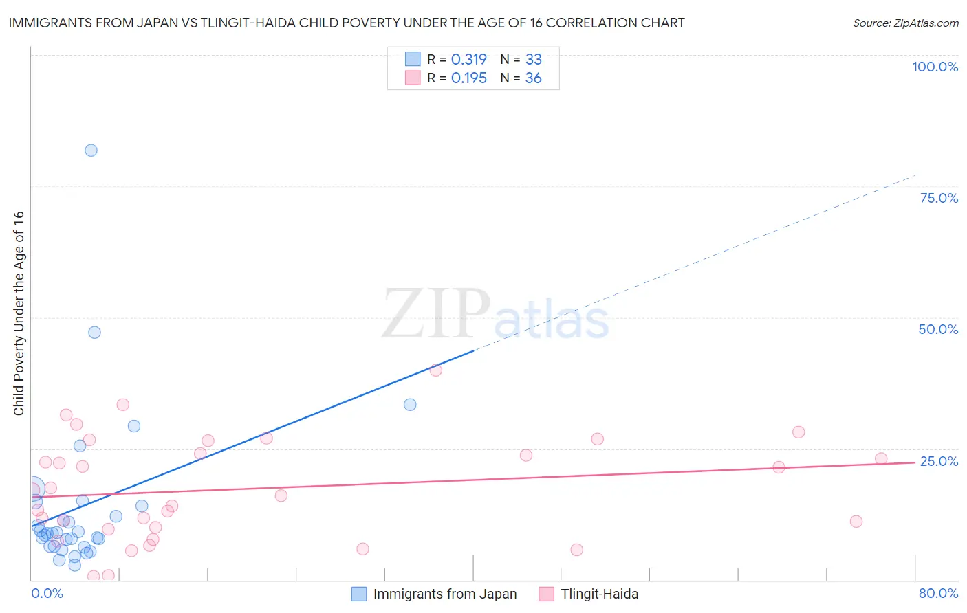 Immigrants from Japan vs Tlingit-Haida Child Poverty Under the Age of 16