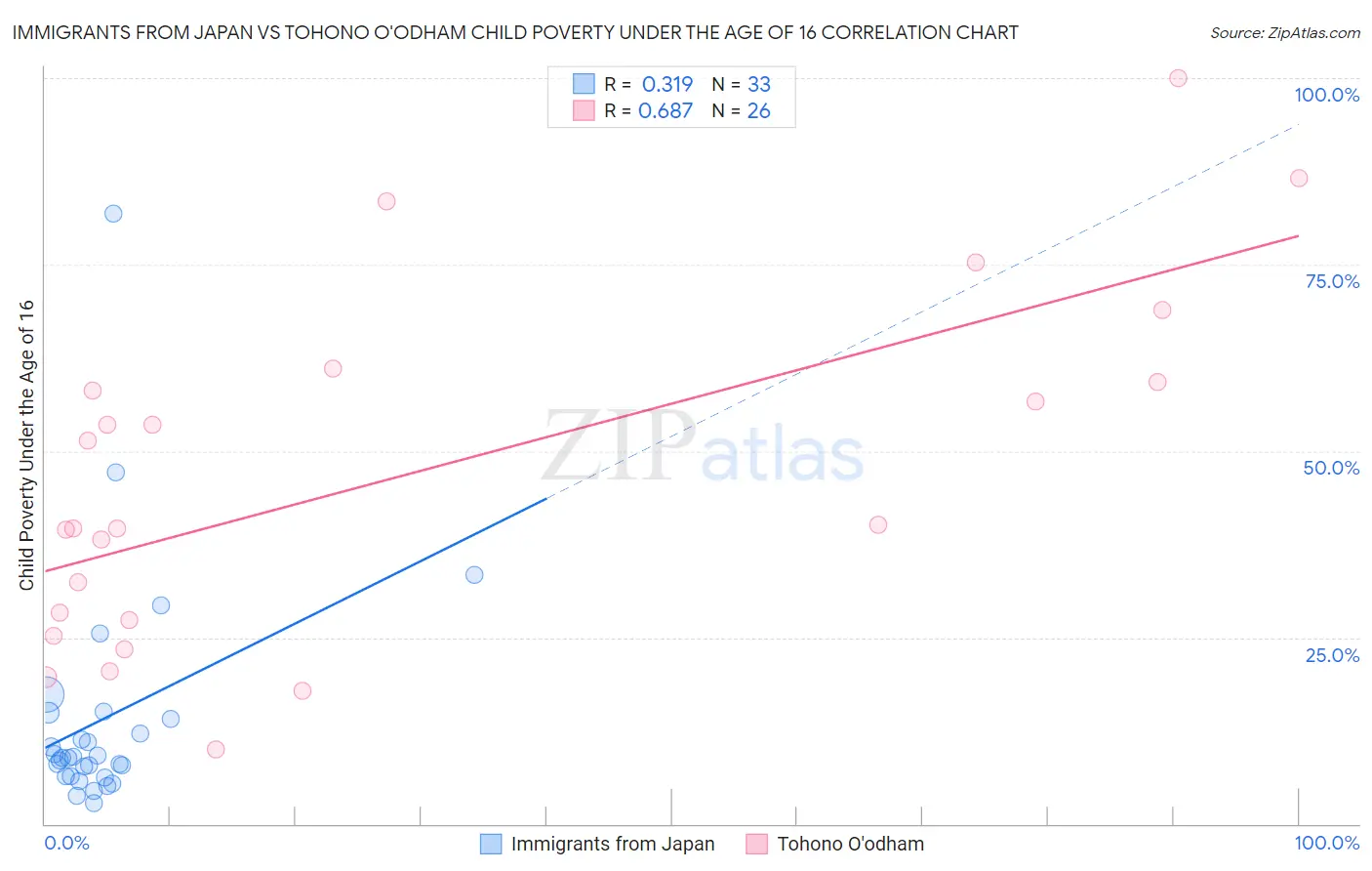 Immigrants from Japan vs Tohono O'odham Child Poverty Under the Age of 16