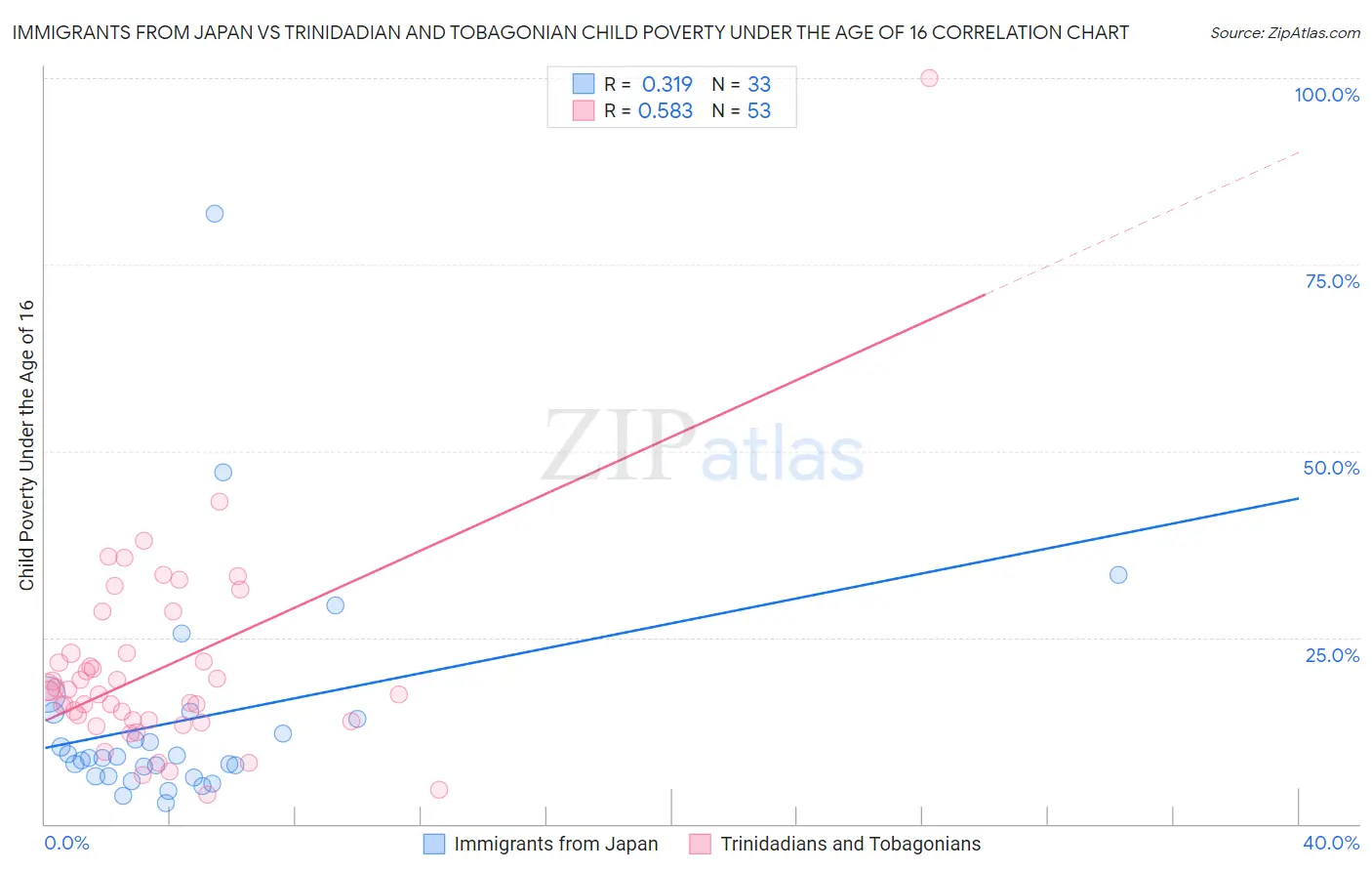 Immigrants from Japan vs Trinidadian and Tobagonian Child Poverty Under the Age of 16