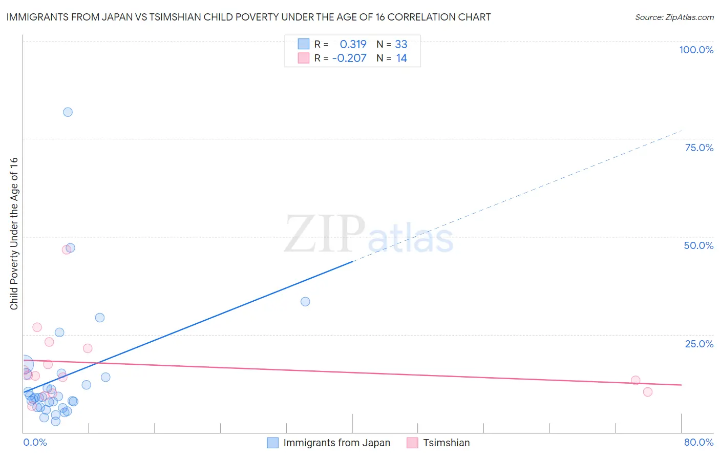 Immigrants from Japan vs Tsimshian Child Poverty Under the Age of 16