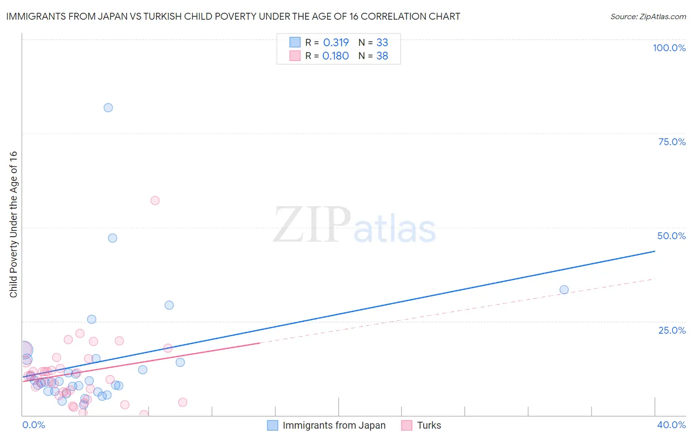 Immigrants from Japan vs Turkish Child Poverty Under the Age of 16