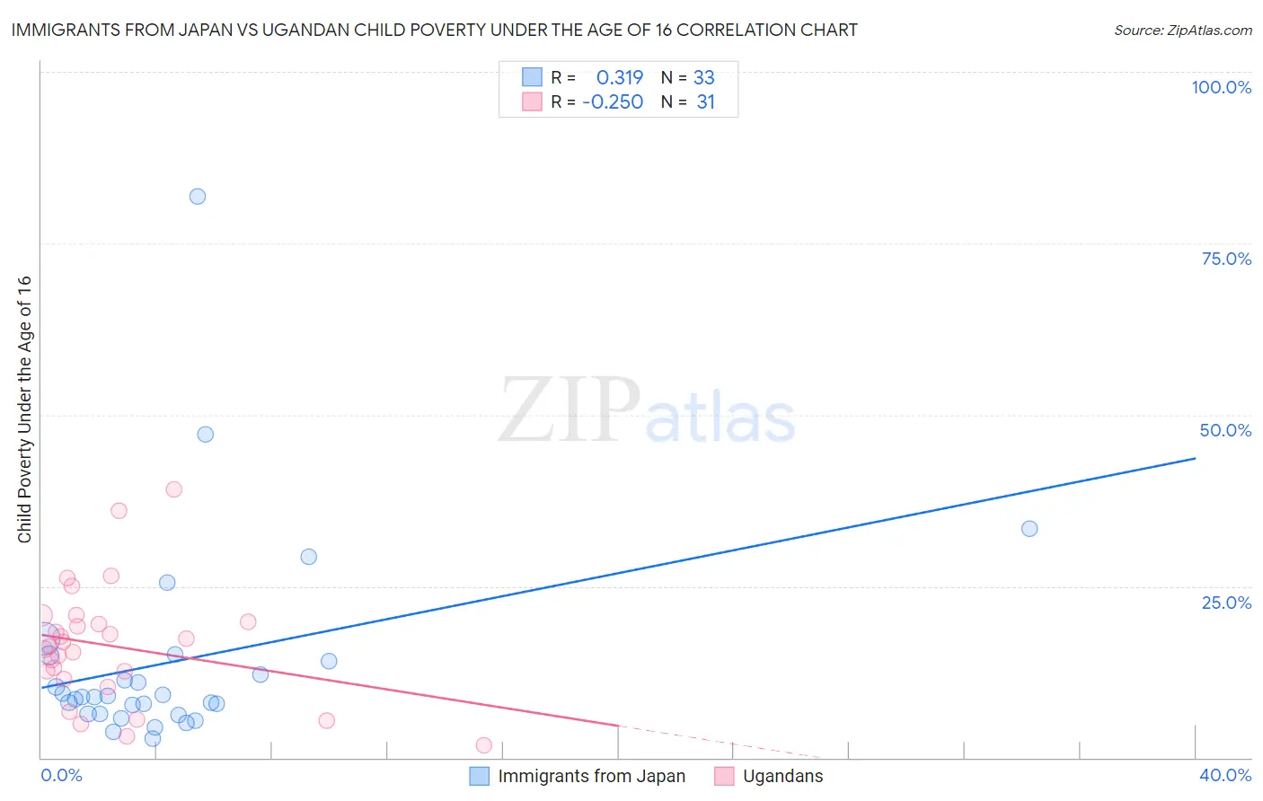 Immigrants from Japan vs Ugandan Child Poverty Under the Age of 16