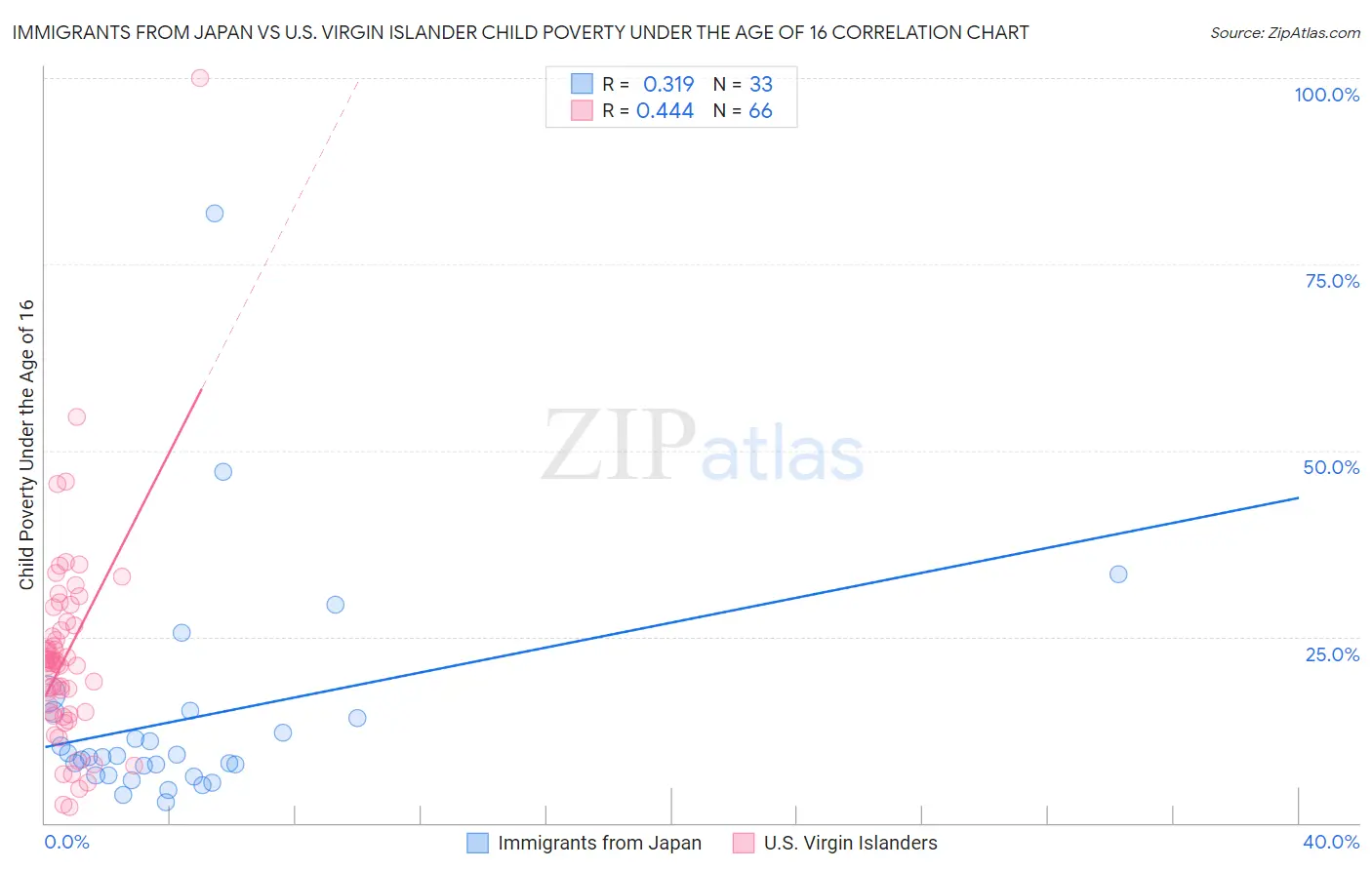Immigrants from Japan vs U.S. Virgin Islander Child Poverty Under the Age of 16