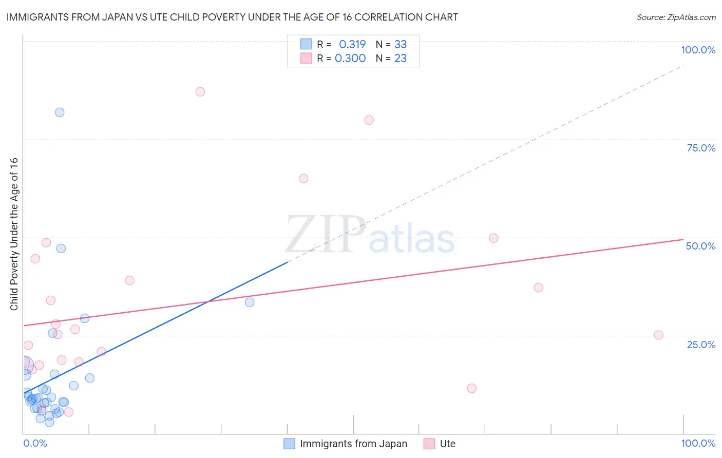 Immigrants from Japan vs Ute Child Poverty Under the Age of 16