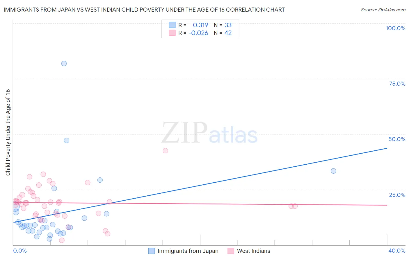 Immigrants from Japan vs West Indian Child Poverty Under the Age of 16