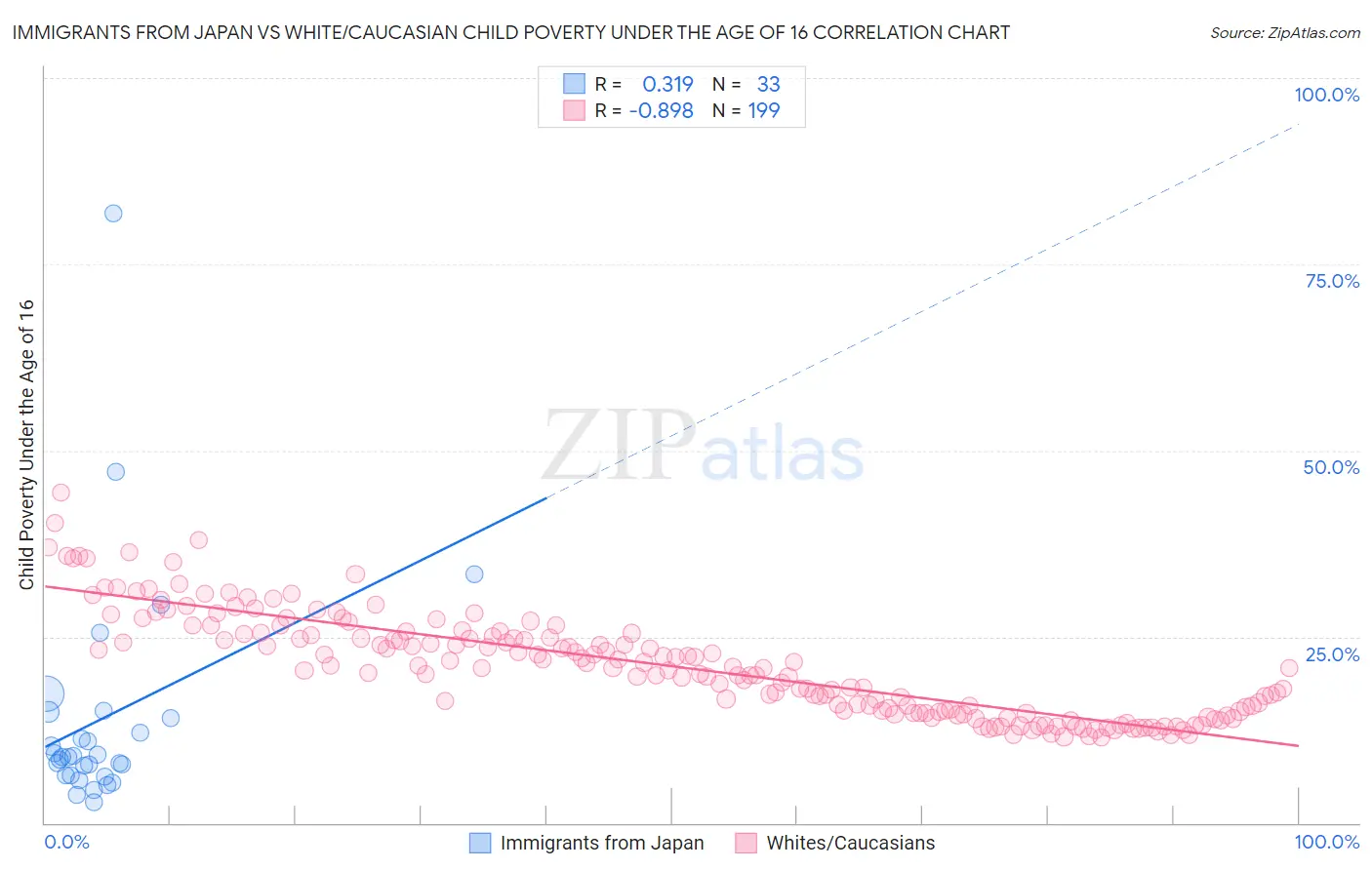 Immigrants from Japan vs White/Caucasian Child Poverty Under the Age of 16