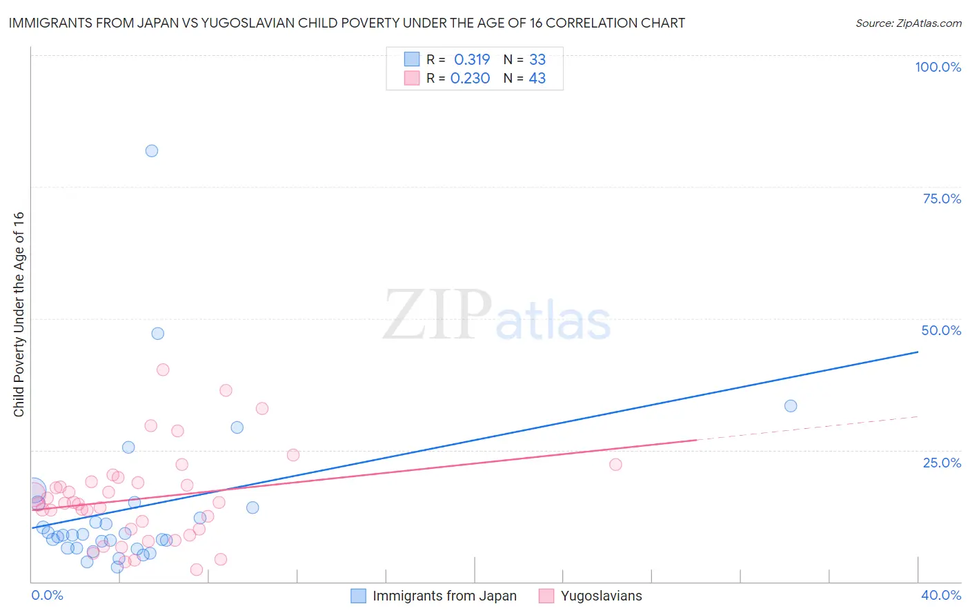 Immigrants from Japan vs Yugoslavian Child Poverty Under the Age of 16