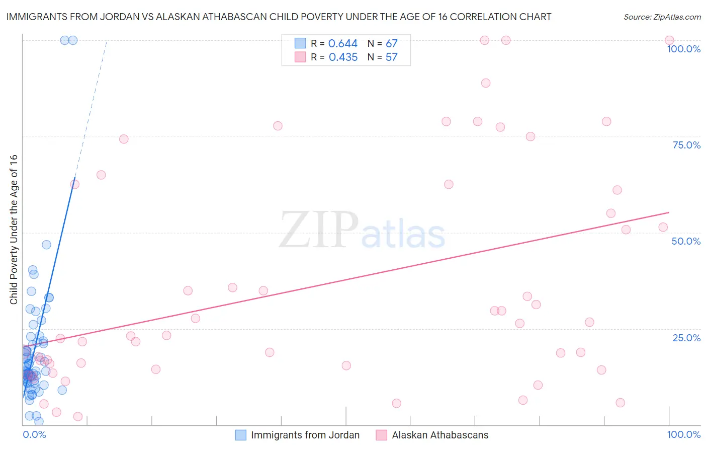 Immigrants from Jordan vs Alaskan Athabascan Child Poverty Under the Age of 16