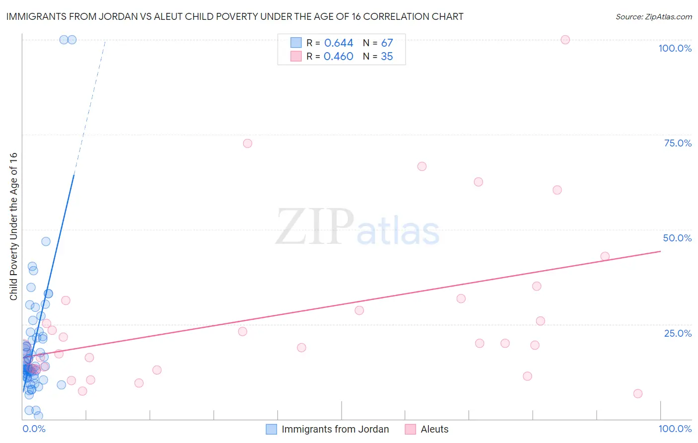 Immigrants from Jordan vs Aleut Child Poverty Under the Age of 16